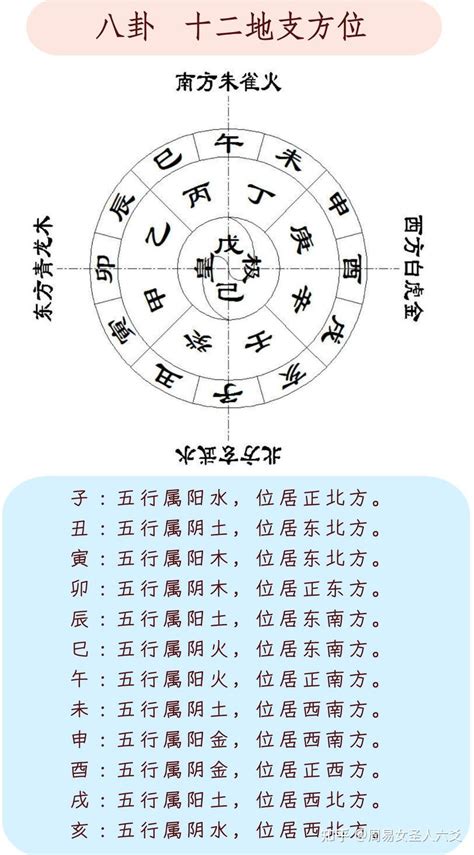 巳 方位|易经十二地支对应方位